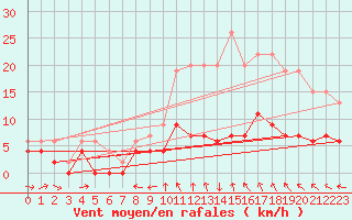 Courbe de la force du vent pour Hereford/Credenhill