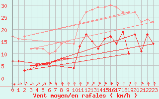 Courbe de la force du vent pour Bad Hersfeld