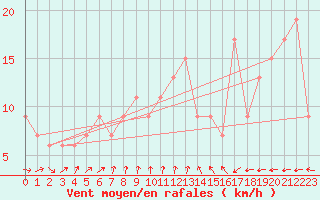 Courbe de la force du vent pour Anholt