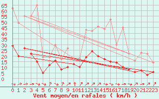 Courbe de la force du vent pour Dax (40)