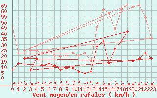 Courbe de la force du vent pour Eggishorn