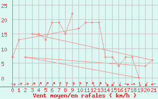 Courbe de la force du vent pour Samutprakan