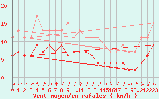 Courbe de la force du vent pour Metz-Nancy-Lorraine (57)