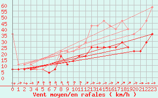 Courbe de la force du vent pour Gera-Leumnitz