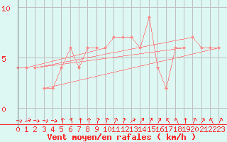 Courbe de la force du vent pour High Wicombe Hqstc