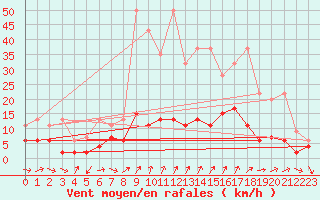 Courbe de la force du vent pour La Fretaz (Sw)