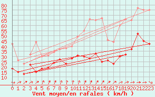 Courbe de la force du vent pour Ile de Batz (29)