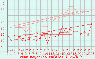 Courbe de la force du vent pour Ile de Batz (29)