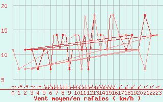 Courbe de la force du vent pour Petrozavodsk