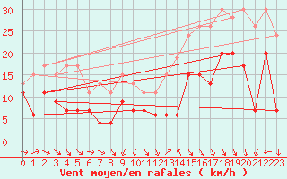 Courbe de la force du vent pour Avord (18)