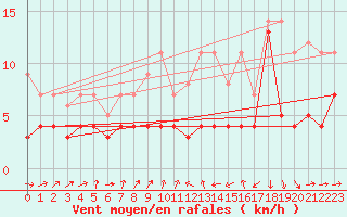 Courbe de la force du vent pour Geisenheim