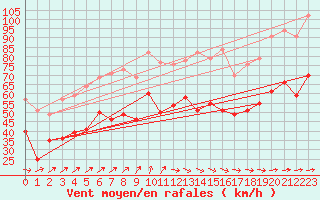 Courbe de la force du vent pour Ouessant (29)