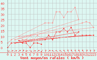 Courbe de la force du vent pour Helln