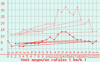 Courbe de la force du vent pour La Fretaz (Sw)