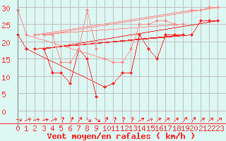 Courbe de la force du vent pour Pointe du Raz (29)