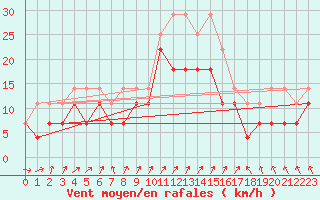 Courbe de la force du vent pour Chisineu Cris