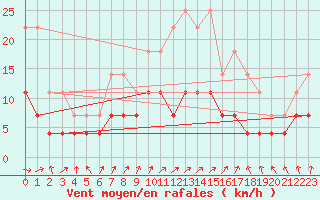 Courbe de la force du vent pour Salla Naruska