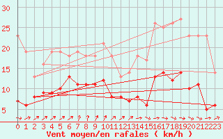 Courbe de la force du vent pour Dax (40)