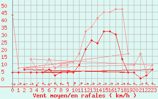 Courbe de la force du vent pour Sion (Sw)