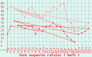 Courbe de la force du vent pour Cabo Peas