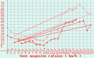 Courbe de la force du vent pour Cap Cpet (83)
