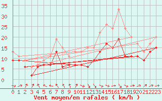 Courbe de la force du vent pour Manston (UK)