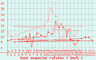 Courbe de la force du vent pour Braunschweig