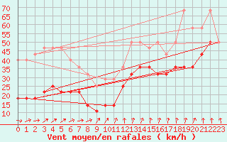 Courbe de la force du vent pour Vf. Omu