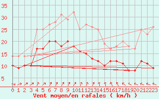 Courbe de la force du vent pour Hoherodskopf-Vogelsberg