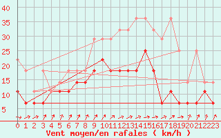 Courbe de la force du vent pour Marknesse Aws