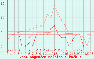 Courbe de la force du vent pour Weihenstephan