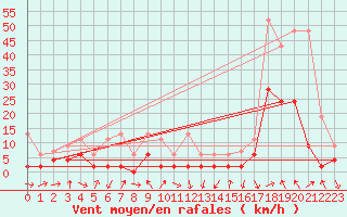 Courbe de la force du vent pour Luzern