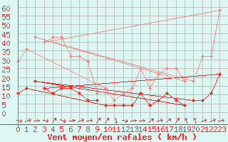 Courbe de la force du vent pour Kvikkjokk Arrenjarka A