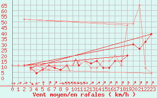 Courbe de la force du vent pour Yeovilton