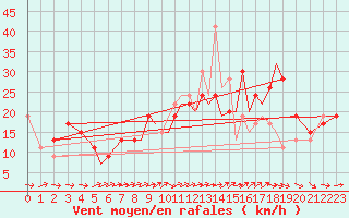 Courbe de la force du vent pour Salamanca / Matacan