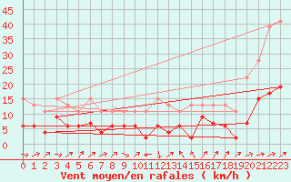 Courbe de la force du vent pour Gttingen