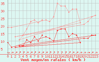 Courbe de la force du vent pour Amiens-Glisy (80)