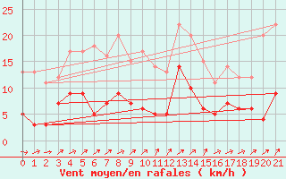 Courbe de la force du vent pour Rancennes (08)