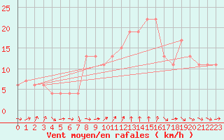 Courbe de la force du vent pour Alicante