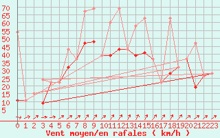 Courbe de la force du vent pour Kars