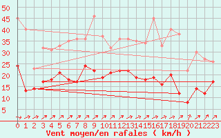 Courbe de la force du vent pour Wunsiedel Schonbrun