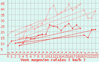 Courbe de la force du vent pour Manschnow