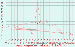 Courbe de la force du vent pour Leeming