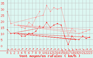 Courbe de la force du vent pour Schleiz