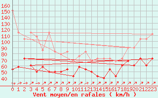 Courbe de la force du vent pour Feldberg-Schwarzwald (All)