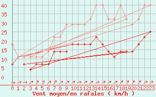 Courbe de la force du vent pour Schleiz