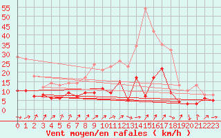 Courbe de la force du vent pour Laval (53)