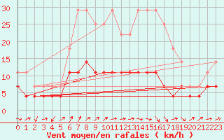 Courbe de la force du vent pour Gielas
