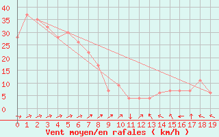 Courbe de la force du vent pour Taupo Aws