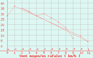 Courbe de la force du vent pour Taupo Aws